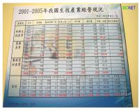 2001~2005台灣生技產業經營現況